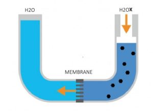 Image of industrial water demineralisation diagram.
