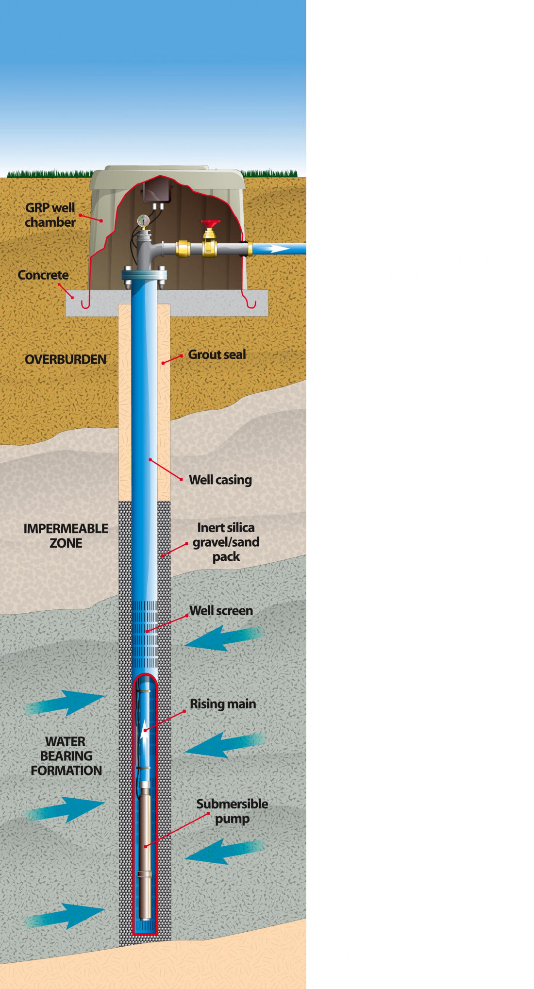 literature review on borehole water